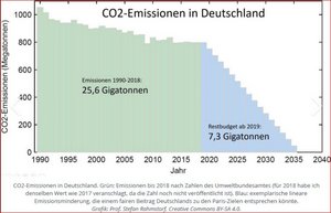 Restliches CO2-Budget Deutschland